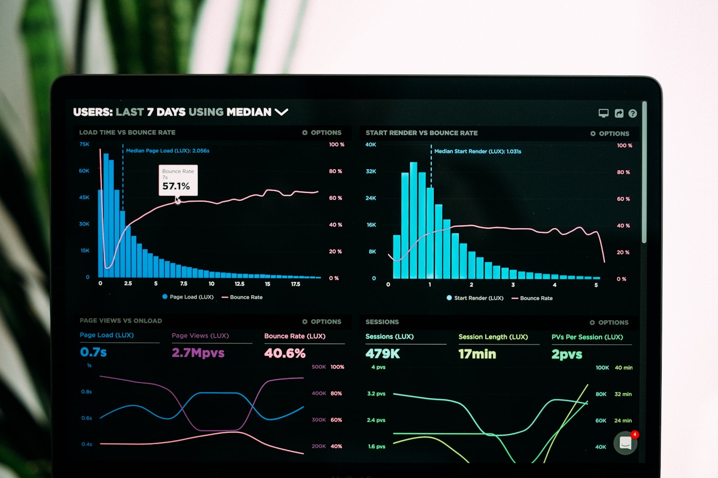 Financial dashboard on a laptop during a business meeting
